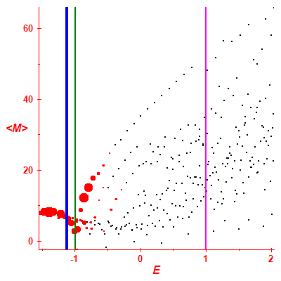 Peres lattice <M>